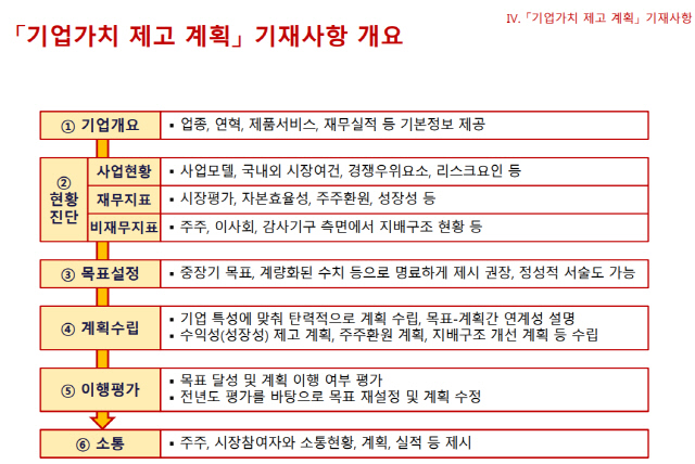 기업가치 제고계획 기재사항 가이드라인. 금융위원회, 한국거래소 제공.